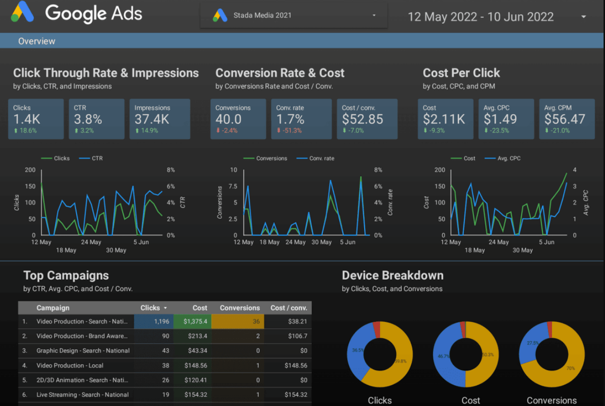 Google — Stada Media — Google Ads Acquisition